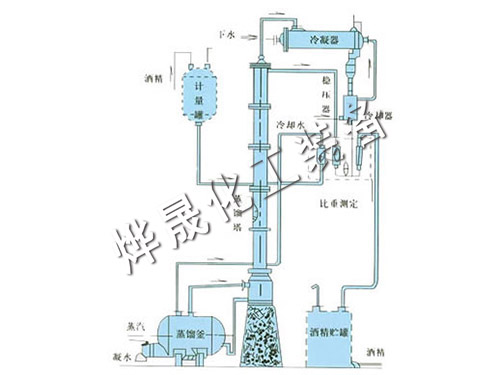 甲醇、乙醇蒸餾裝置